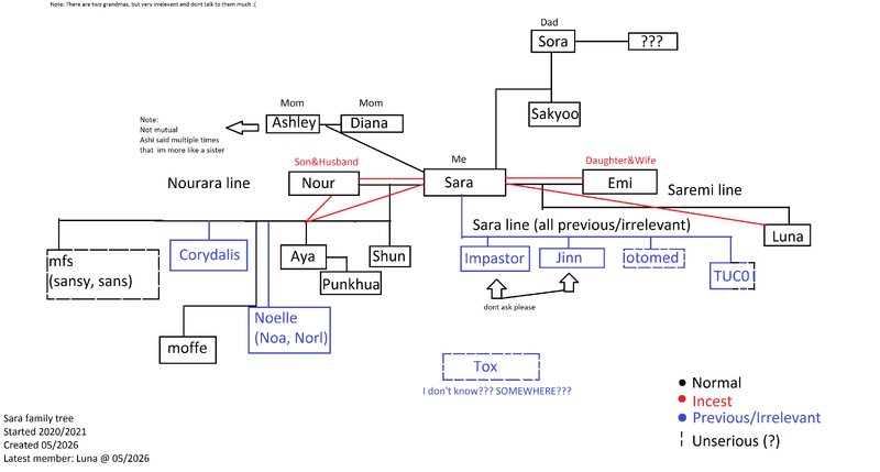 File:Sara Family Tree.png